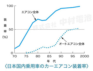 日本国内乗用車のカーエアコン装着率