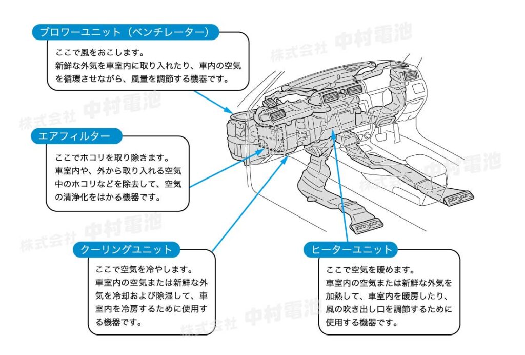 カーエアコンのシステムイメージ