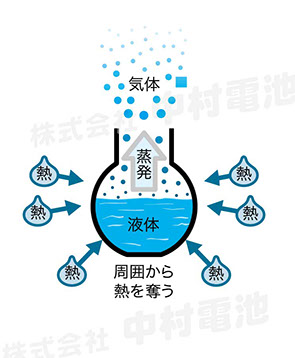 気化熱の仕組み