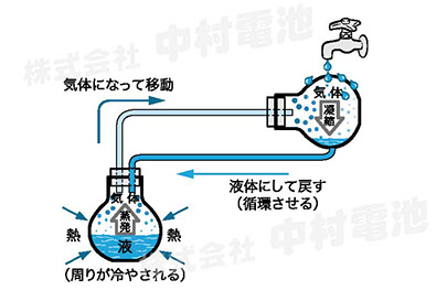 蒸気圧縮式冷凍サイクル方式