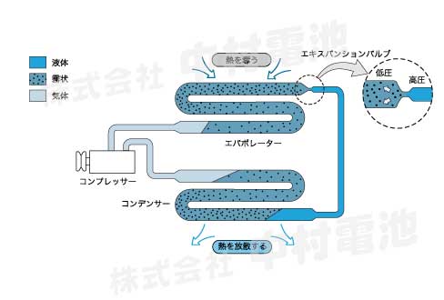 エアコンサイクルの仕組み