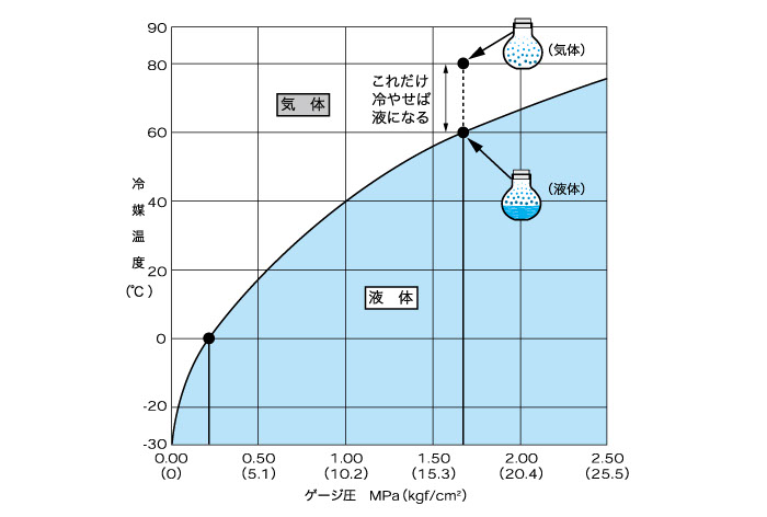 冷媒の特性について