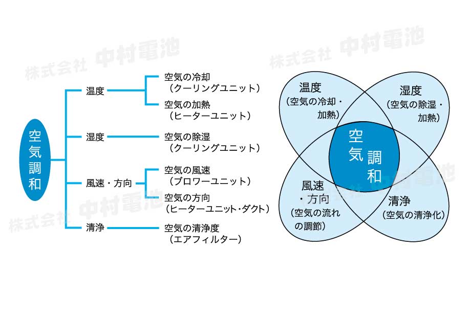 空気調和の説明